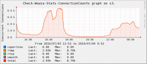 connection-Counts